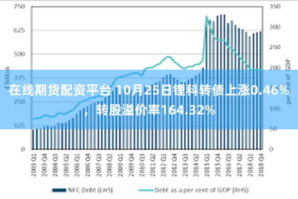 在线期货配资平台 10月25日锂科转债上涨0.46%，转股溢价率164.32%