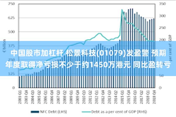 中国股市加杠杆 松景科技(01079)发盈警 预期年度取得净亏损不少于约1450万港元 同比盈转亏